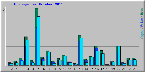 Hourly usage for October 2011
