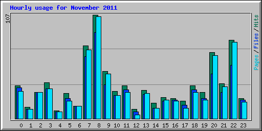 Hourly usage for November 2011