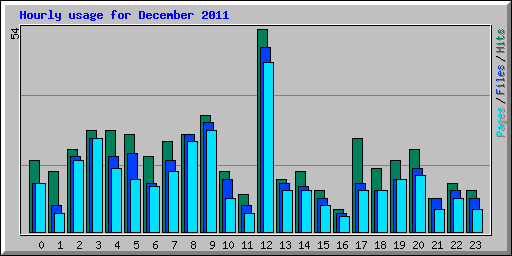Hourly usage for December 2011