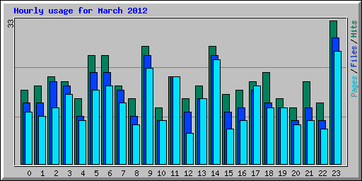 Hourly usage for March 2012