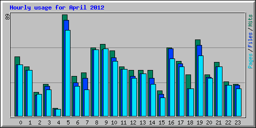 Hourly usage for April 2012