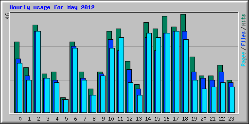 Hourly usage for May 2012