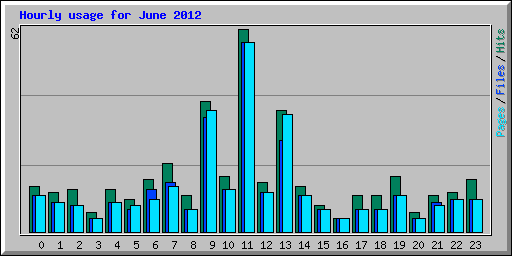 Hourly usage for June 2012