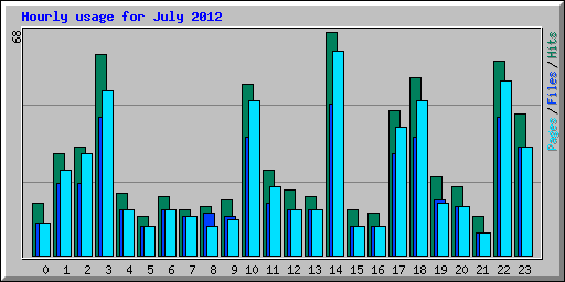Hourly usage for July 2012