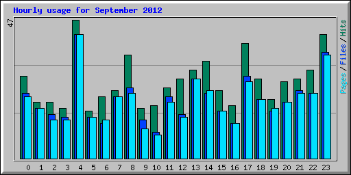 Hourly usage for September 2012