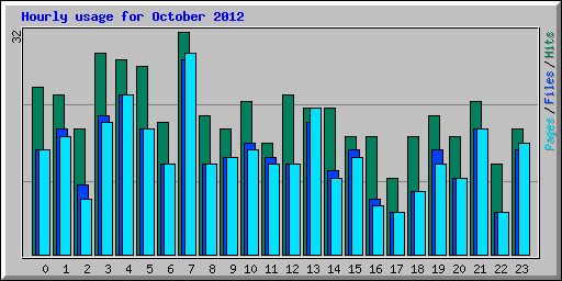 Hourly usage for October 2012