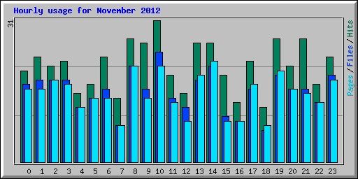 Hourly usage for November 2012