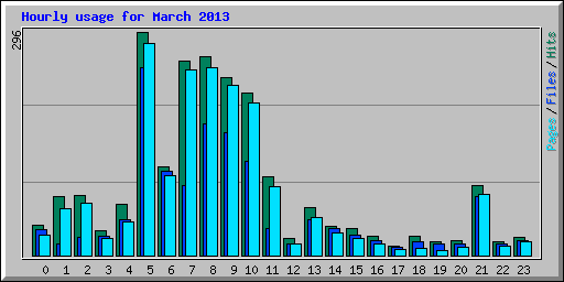 Hourly usage for March 2013