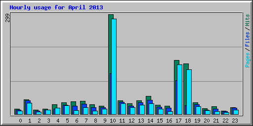 Hourly usage for April 2013