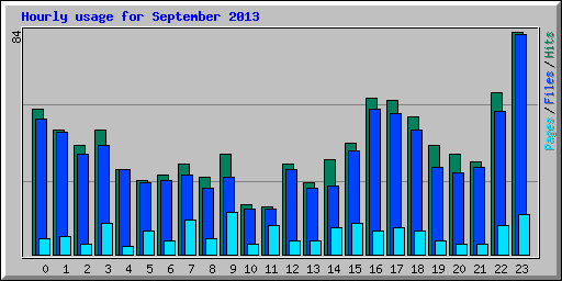 Hourly usage for September 2013