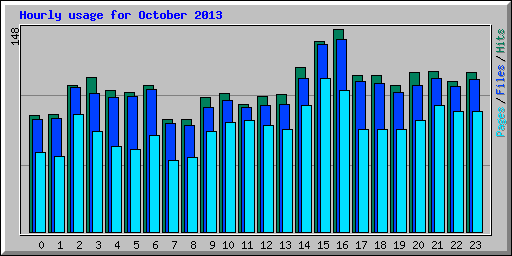 Hourly usage for October 2013