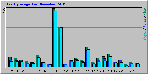 Hourly usage for November 2013