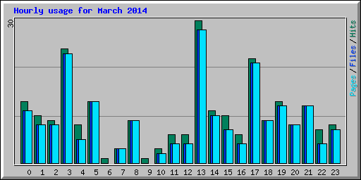 Hourly usage for March 2014