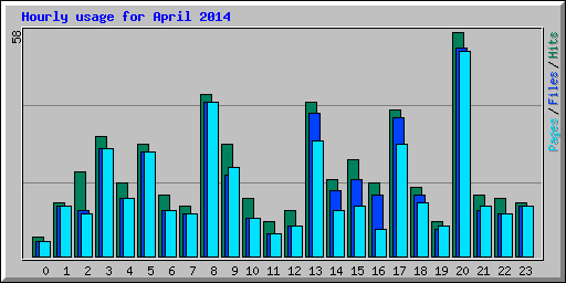Hourly usage for April 2014