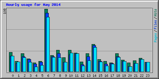 Hourly usage for May 2014