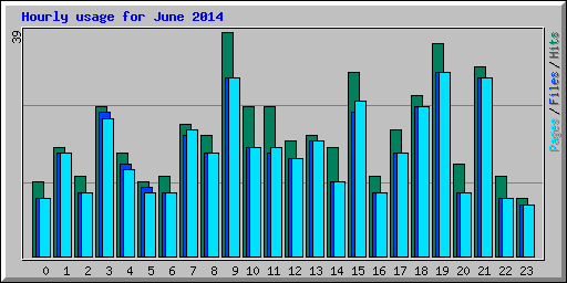 Hourly usage for June 2014