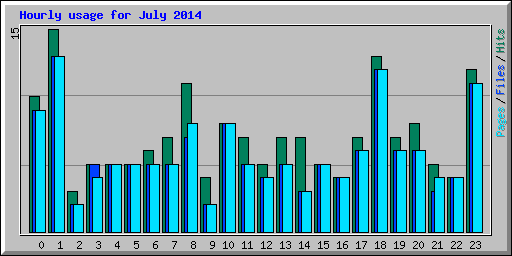 Hourly usage for July 2014