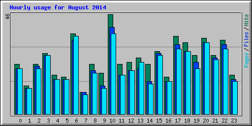 Hourly usage for August 2014