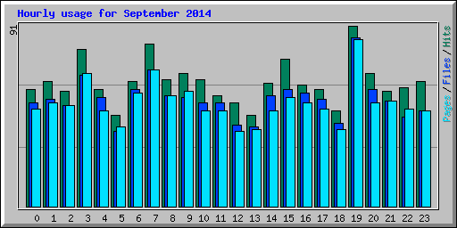 Hourly usage for September 2014