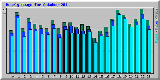Hourly usage for October 2014