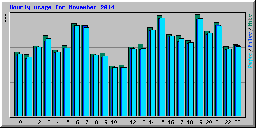 Hourly usage for November 2014