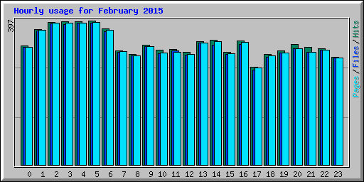 Hourly usage for February 2015