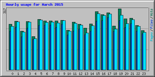 Hourly usage for March 2015