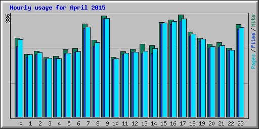 Hourly usage for April 2015