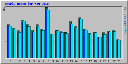 Hourly usage for May 2015