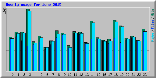 Hourly usage for June 2015