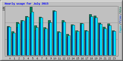 Hourly usage for July 2015