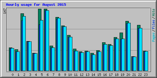 Hourly usage for August 2015