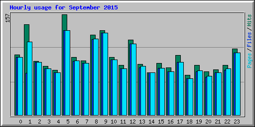 Hourly usage for September 2015