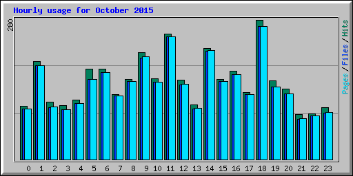 Hourly usage for October 2015