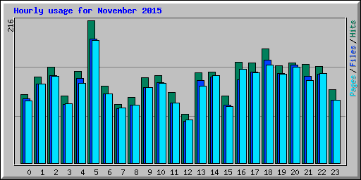 Hourly usage for November 2015
