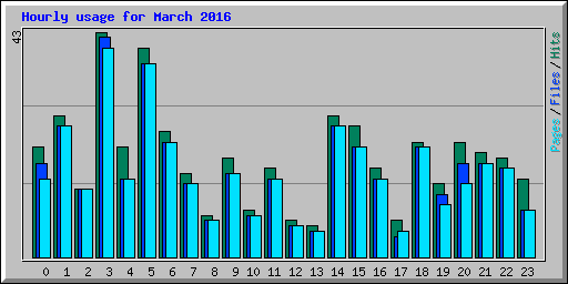 Hourly usage for March 2016
